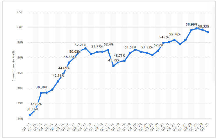 mobile traffic